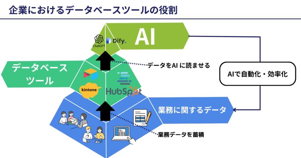 企業におけるデータベースツールの役割イメージ図